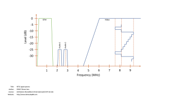 LD NTSC RF spectrum Laserdisc_processing_guide-11.png